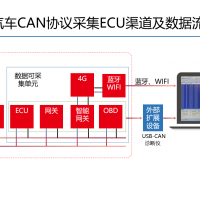 速銳得重型柴油車SAE J1939總線數(shù)據(jù)結(jié)構(gòu)分析及應(yīng)用